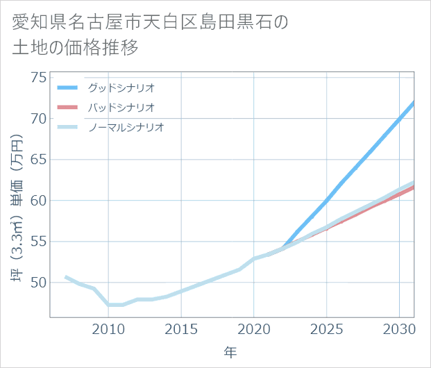 愛知県名古屋市天白区島田黒石の土地価格推移