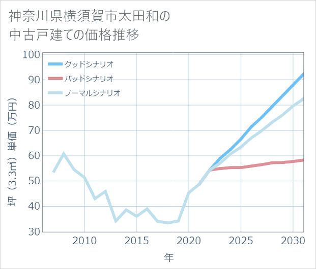 神奈川県横須賀市太田和の中古戸建て価格推移