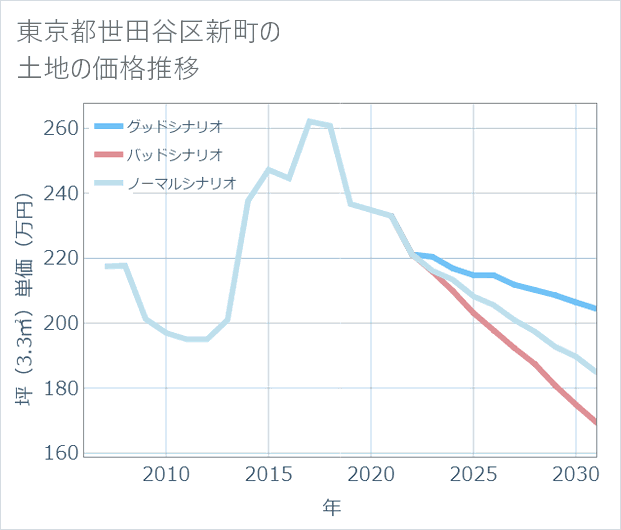 東京都世田谷区新町の土地価格推移