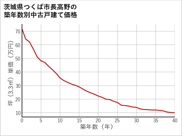 茨城県つくば市長高野の築年数別の中古戸建て坪単価