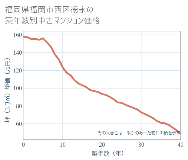 福岡県福岡市西区徳永の築年数別の中古マンション坪単価