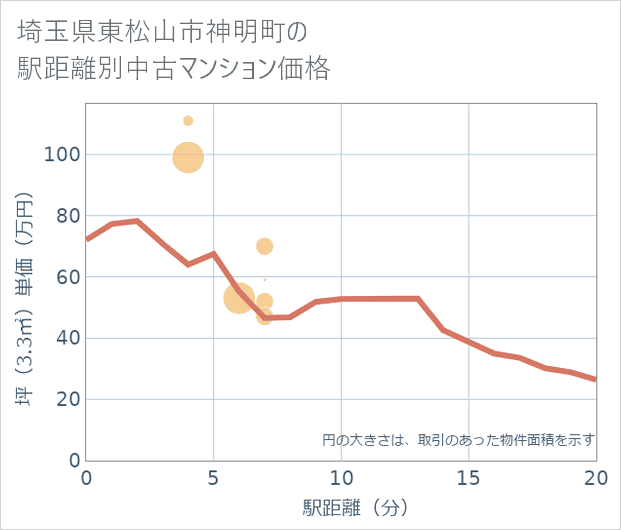 埼玉県東松山市神明町の徒歩距離別の中古マンション坪単価