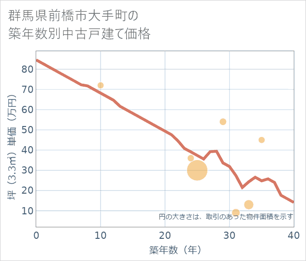 群馬県前橋市大手町の築年数別の中古戸建て坪単価