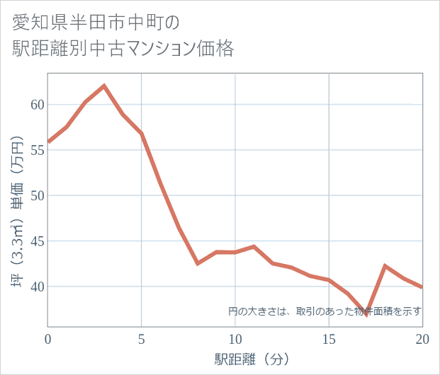 愛知県半田市中町の徒歩距離別の中古マンション坪単価