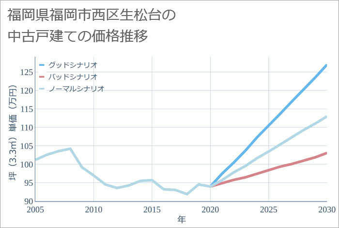 福岡県福岡市西区生松台の中古戸建て価格推移