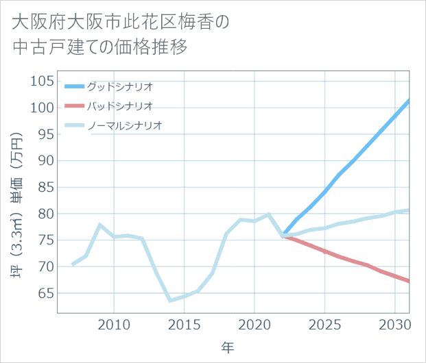 大阪府大阪市此花区梅香の中古戸建て価格推移