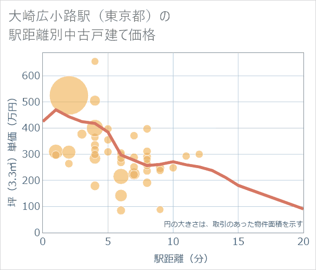 大崎広小路駅(東京都)の徒歩距離別の中古戸建て坪単価