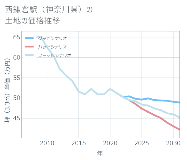 西鎌倉駅(神奈川県)の土地価格推移