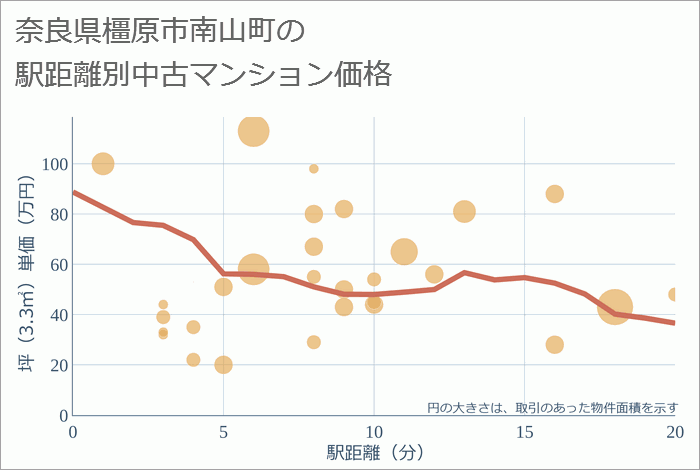 奈良県橿原市南山町の徒歩距離別の中古マンション坪単価