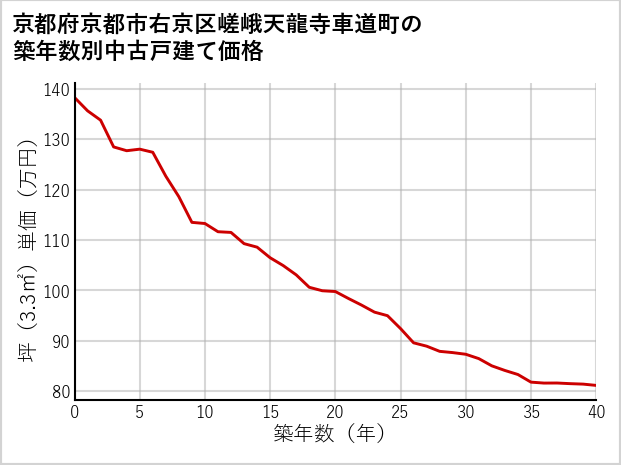 京都府京都市右京区嵯峨天龍寺車道町の築年数別の中古戸建て坪単価