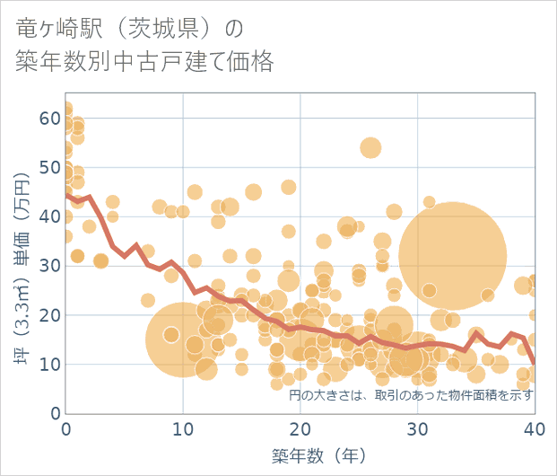 竜ケ崎駅(茨城県)の築年数別の中古戸建て坪単価
