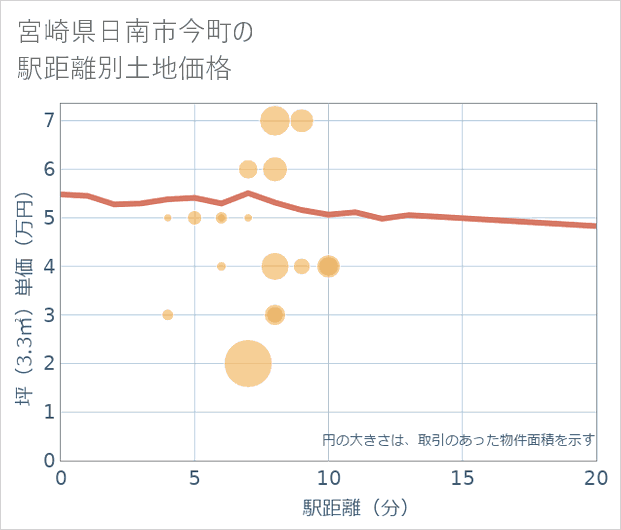 宮崎県日南市今町の徒歩距離別の土地坪単価