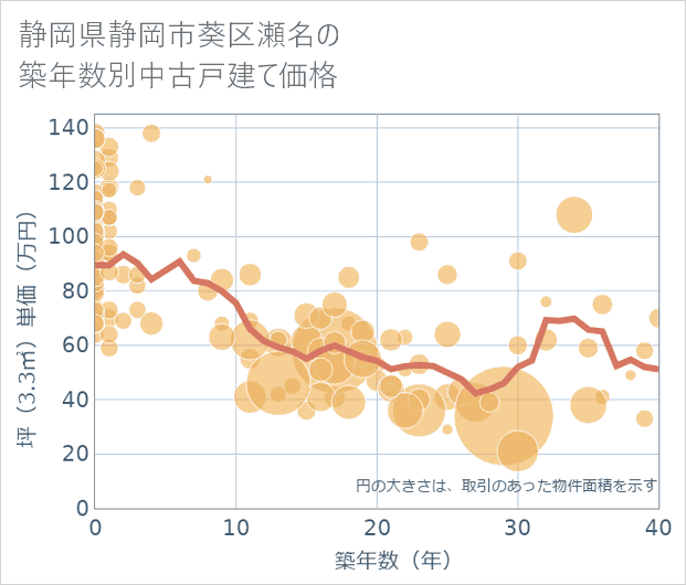 静岡県静岡市葵区瀬名の築年数別の中古戸建て坪単価