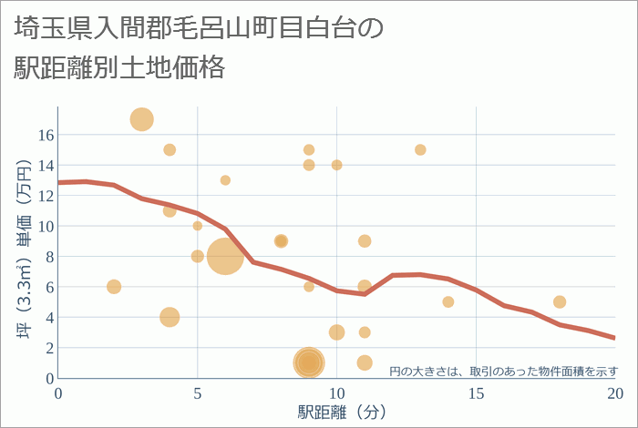 埼玉県入間郡毛呂山町目白台の徒歩距離別の土地坪単価