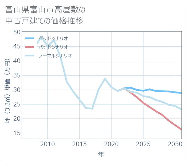富山県富山市高屋敷の中古戸建て価格推移