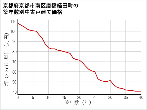 京都府京都市南区唐橋経田町の築年数別の中古戸建て坪単価