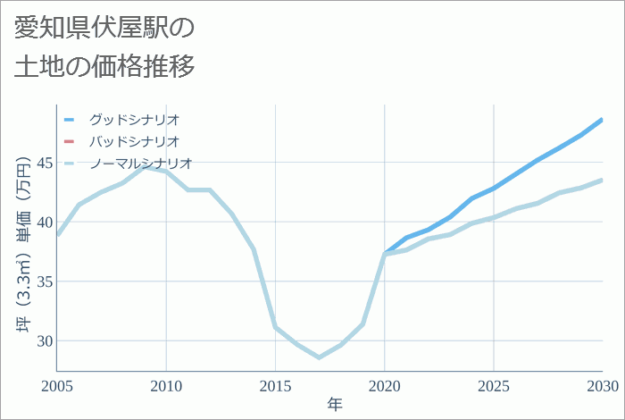 伏屋駅（愛知県）の土地価格推移