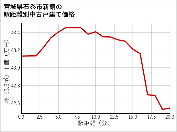宮城県石巻市新館の徒歩距離別の中古戸建て坪単価