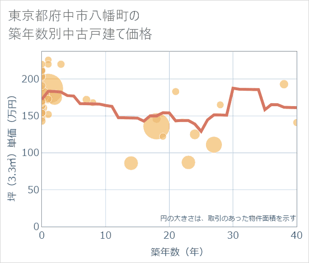 東京都府中市八幡町の築年数別の中古戸建て坪単価