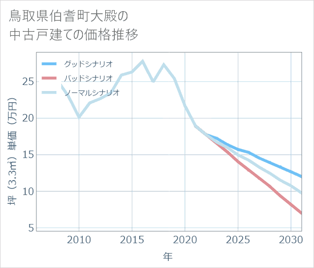 鳥取県伯耆町大殿の中古戸建て価格推移