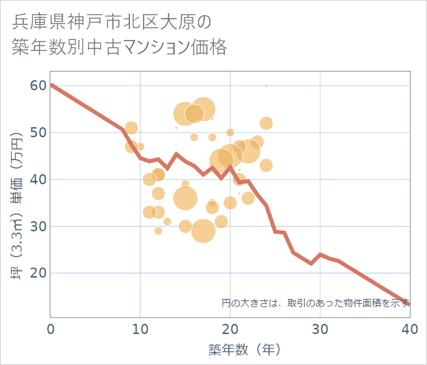 兵庫県神戸市北区大原の築年数別の中古マンション坪単価