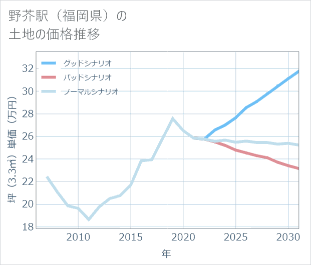 野芥駅(福岡県)の土地価格推移