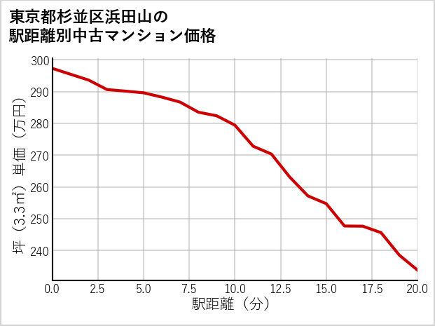東京都杉並区浜田山の徒歩距離別の中古マンション坪単価