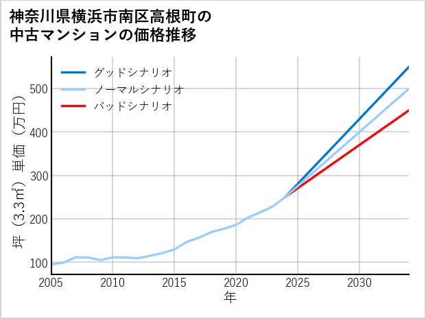 神奈川県横浜市南区高根町の中古マンション価格推移