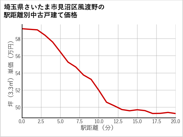 埼玉県さいたま市見沼区風渡野の徒歩距離別の中古戸建て坪単価