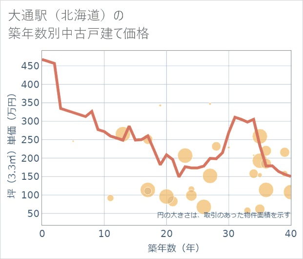 大通駅(北海道)の築年数別の中古戸建て坪単価