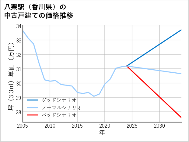 八栗駅（香川県）の中古戸建て価格推移