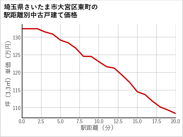 埼玉県さいたま市大宮区東町の徒歩距離別の中古戸建て坪単価