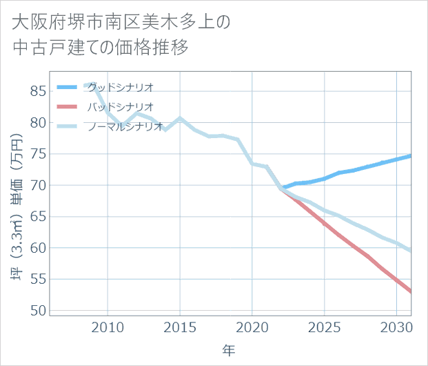 大阪府堺市南区美木多上の中古戸建て価格推移