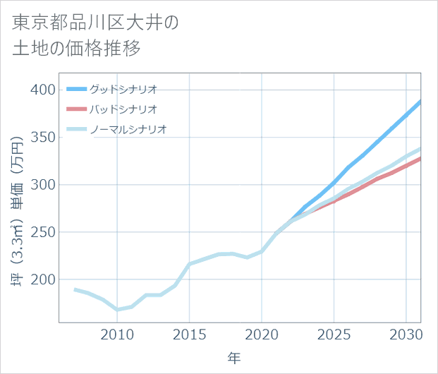 東京都品川区大井の土地価格推移