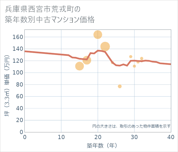兵庫県西宮市荒戎町の築年数別の中古マンション坪単価