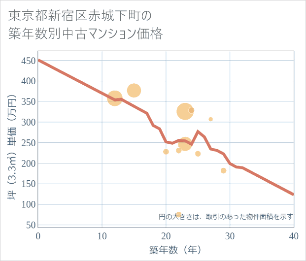 東京都新宿区赤城下町の築年数別の中古マンション坪単価