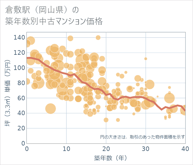 倉敷駅(岡山県)の築年数別の中古マンション坪単価