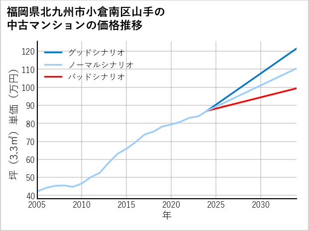 福岡県北九州市小倉南区山手の中古マンション価格推移
