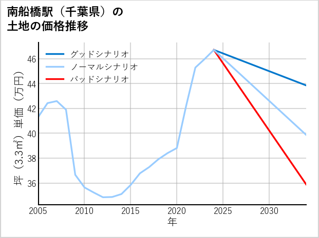 南船橋駅（千葉県）の土地価格推移