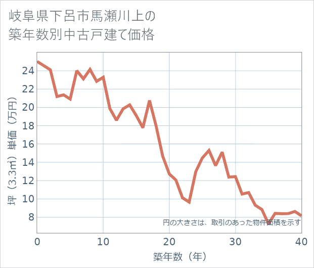 岐阜県下呂市馬瀬川上の築年数別の中古戸建て坪単価