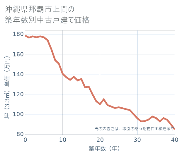 沖縄県那覇市上間の築年数別の中古戸建て坪単価