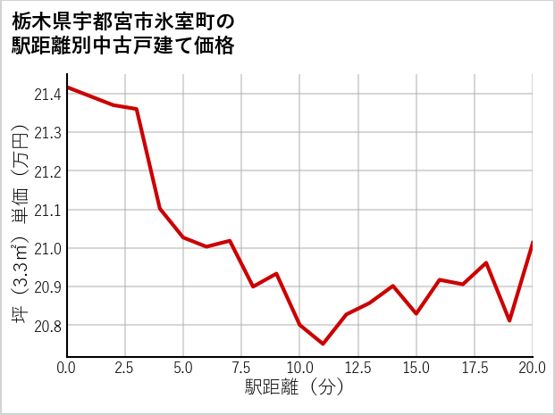 栃木県宇都宮市氷室町の徒歩距離別の中古戸建て坪単価