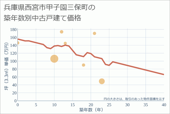 兵庫県西宮市甲子園三保町の築年数別の中古戸建て坪単価