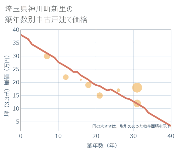 埼玉県神川町新里の築年数別の中古戸建て坪単価