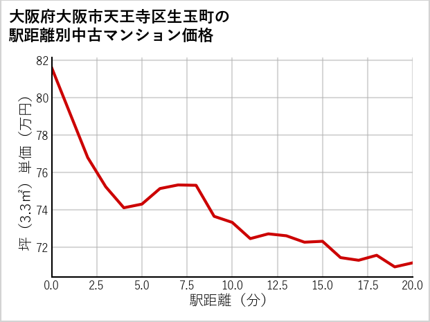 大阪府大阪市天王寺区生玉町の徒歩距離別の中古マンション坪単価