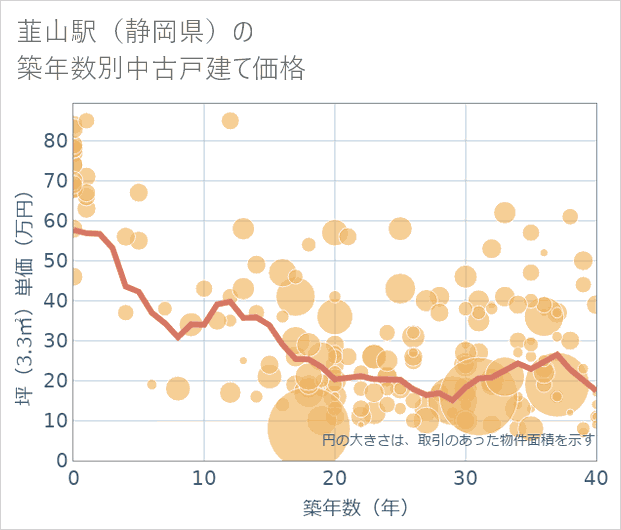 韮山駅(静岡県)の築年数別の中古戸建て坪単価