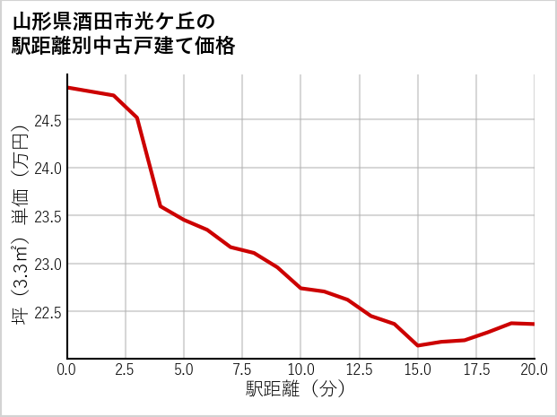 山形県酒田市光ケ丘の徒歩距離別の中古戸建て坪単価