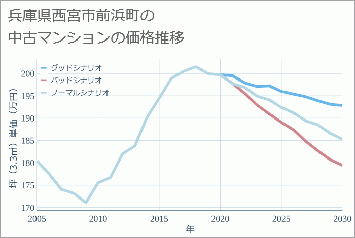 兵庫県西宮市前浜町の中古マンション価格推移