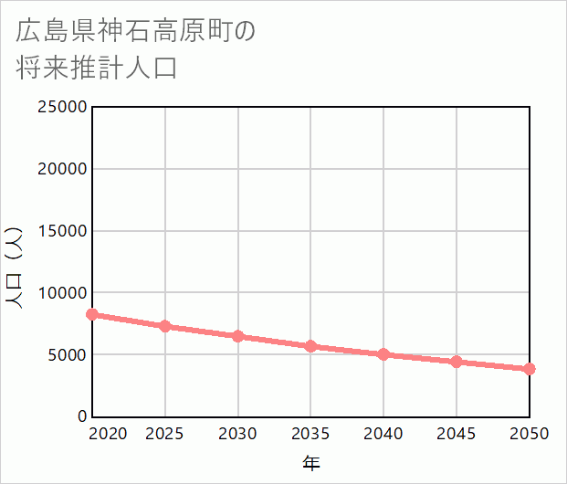 神石高原町の将来推計人口
