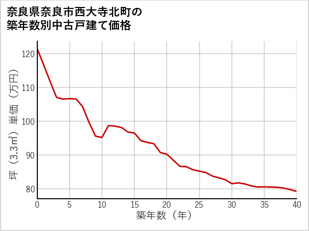 奈良県奈良市西大寺北町の築年数別の中古戸建て坪単価